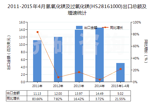 2011-2015年4月氫氧化鎂及過氧化鎂(HS28161000)出口總額及增速統(tǒng)計